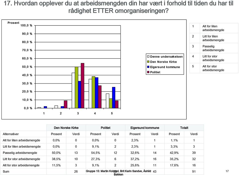 Kirke Eigersund kommune Totalt Alt for liten arbeidsmengde 0,0% 0 0,0% 0 2,3% 1 1,1% 1 Litt for liten arbeidsmengde 0,0% 0 9,1% 2 2,3% 1 3,3% 3 Passelig arbeidsmengde