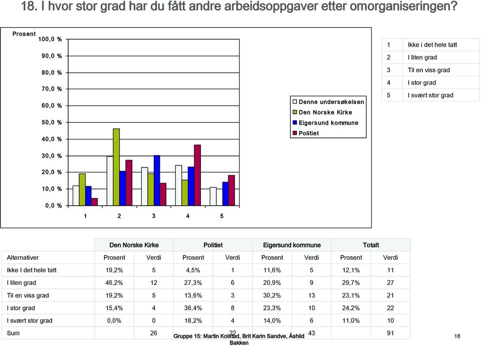 Eigersund kommune Totalt Ikke I det hele tatt 19,2% 5 4,5% 1 11,6% 5 12,1% 11 I liten grad 46,2% 12 27,3% 6 20,9% 9 29,7%