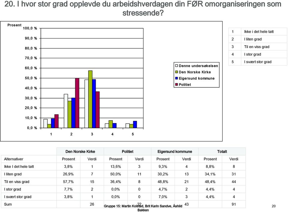 Eigersund kommune Totalt Ikke I det hele tatt 3,8% 1 13,6% 3 9,3% 4 8,8% 8 I liten grad 26,9% 7 50,0% 11 30,2% 13 34,1% 31