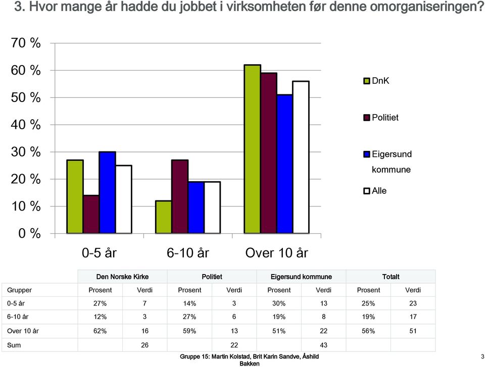 Norske Kirke Eigersund kommune Totalt Grupper Prosent Verdi Prosent Verdi Prosent Verdi Prosent