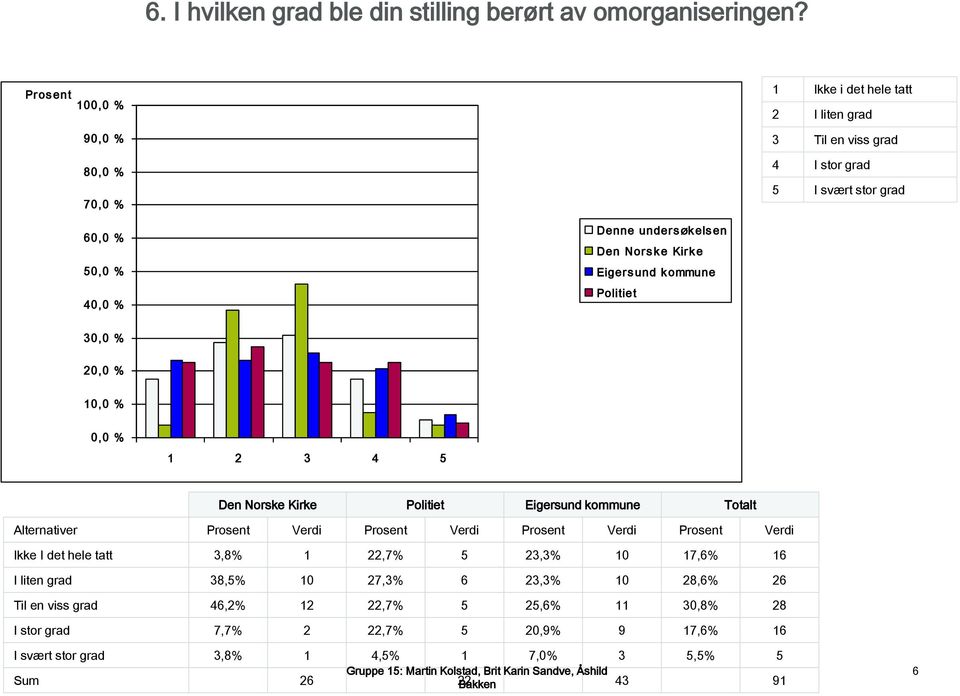 Kirke Eigersund kommune Totalt Ikke I det hele tatt 3,8% 1 22,7% 5 23,3% 10 17,6% 16 I liten grad 38,5% 10 27,3% 6