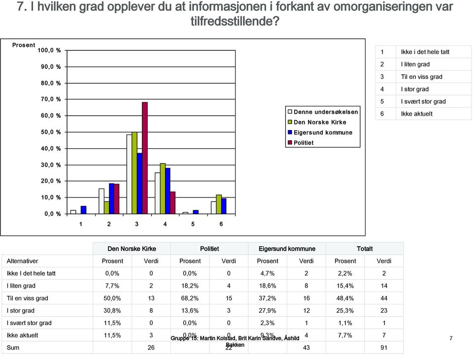 Eigersund kommune Totalt Ikke I det hele tatt 0,0% 0 0,0% 0 4,7% 2 2,2% 2 I liten grad 7,7% 2 18,2% 4 18,6% 8 15,4% 14 Til en viss grad