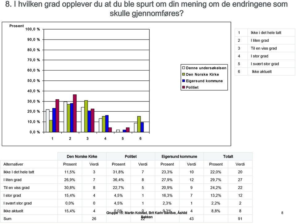 Eigersund kommune Totalt Ikke I det hele tatt 11,5% 3 31,8% 7 23,3% 10 22,0% 20 I liten grad 26,9% 7 36,4% 8 27,9% 12 29,7% 27 Til en viss