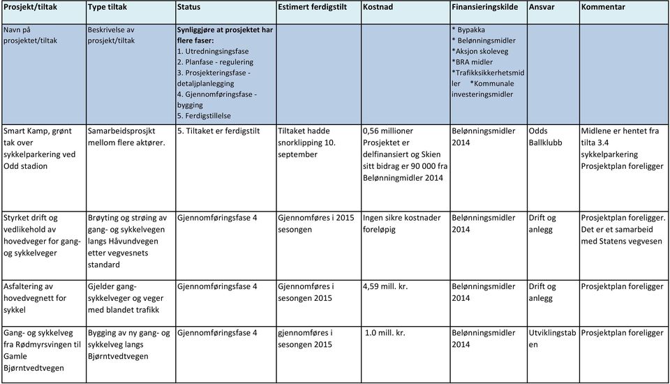 4 sykkelparkering Styrket drift og vedlikehold av hovedveger for gangog sykkelveger Brøyting og strøing av gang- og sykkelvegen langs Håvundvegen etter vegvesnets standard Gjennomføringsfase 4