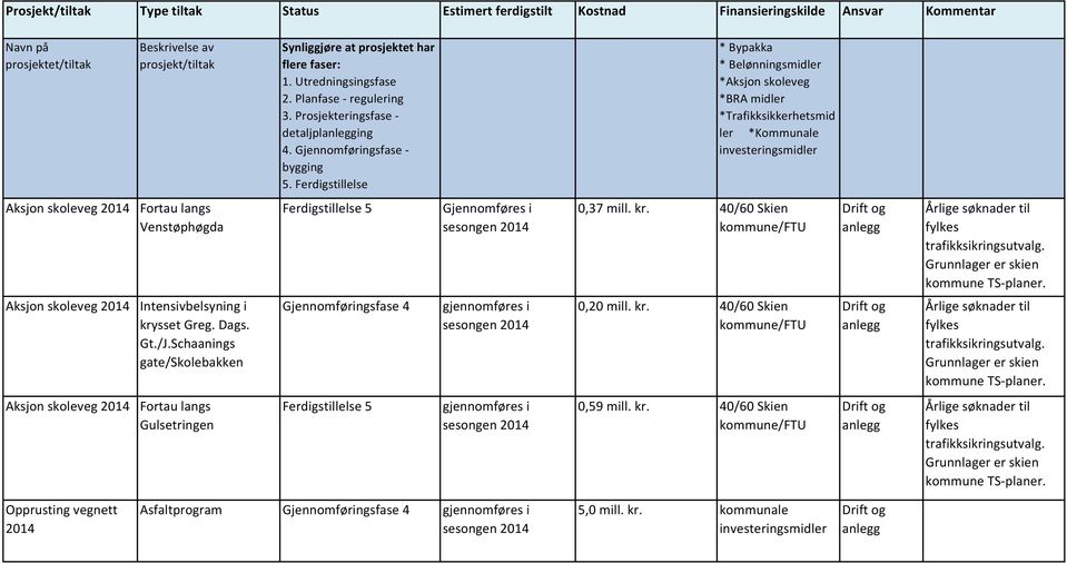 Grunnlager er skien kommune TS-planer. Aksjon skoleveg Fortau langs Gulsetringen Ferdigstillelse 5 gjennomføres i sesongen 0,59 mill. kr.