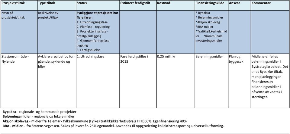 Bypakka - regionale- og kommunale prosjekter Belønningsmidler - regionale og lokale midler Aksjon skoleveg - midler fra Telemark fylkeskommune (Fylkes