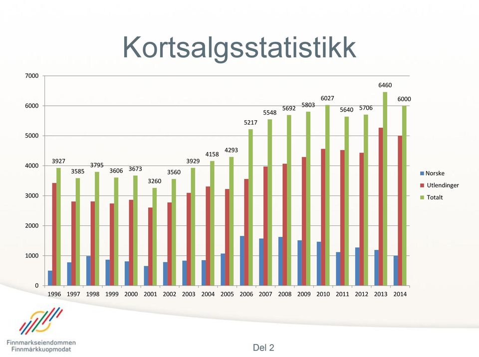 Norske Utlendinger Totalt 2000 1000 0 1996 1997 1998 1999 2000 2001