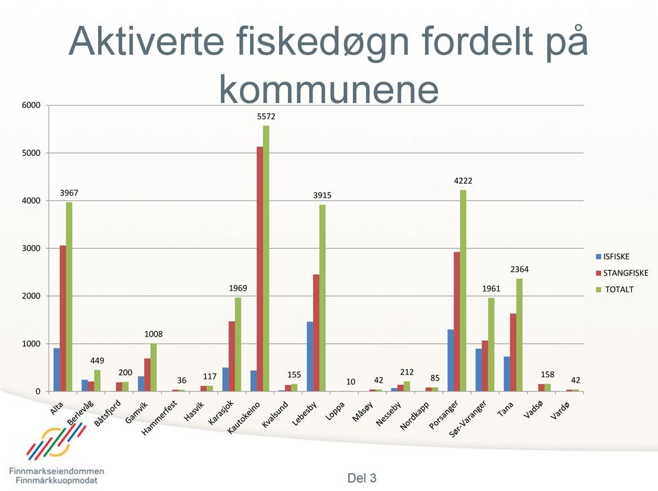 ISFISKE STANGFISKE 2000 1969 1961 TOTALT 1000