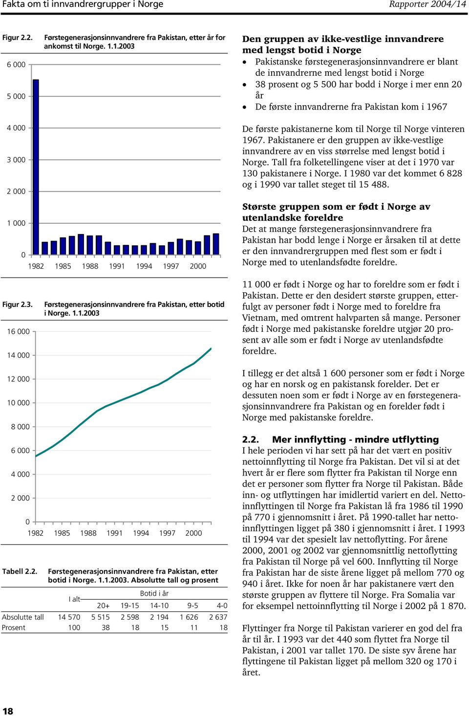 1.2003 Den gruppen av ikke-vestlige innvandrere med lengst botid i Norge Pakistanske førstegenerasjonsinnvandrere er blant de innvandrerne med lengst botid i Norge 38 prosent og 5 500 har bodd i