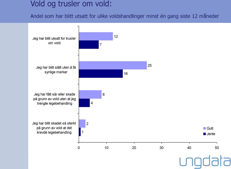 merker 6 5 Jeg har fått sår eller skade på grunn av vold uten at jeg trengte legebehandling 4 8