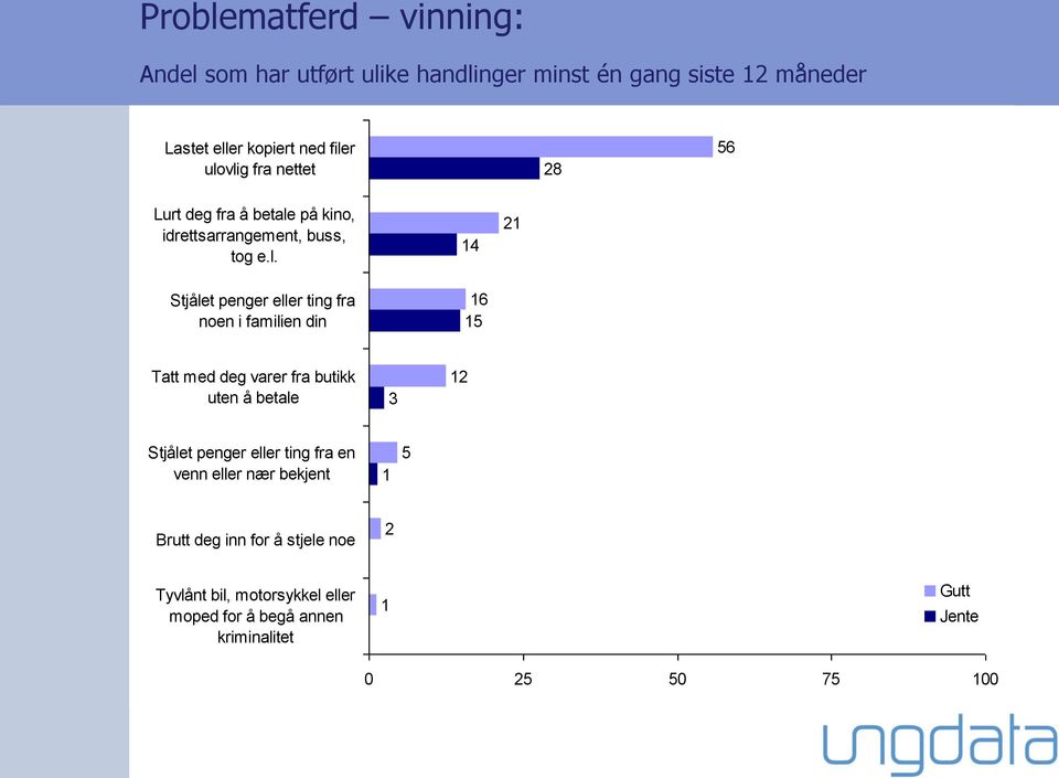 noen i familien din 4 6 5 Tatt med deg varer fra butikk uten å betale Stjålet penger eller ting fra en venn eller nær