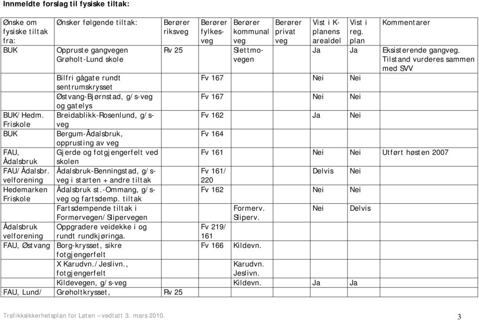 Breidablikk-Rosenlund, g/sveg Fv 162 Ja Nei Friskole BUK Bergum-Ådalsbruk, Fv 164 opprusting av veg FAU, Ådalsbruk Gjerde og fotgjengerfelt ved skolen FAU/Ådalsbr.