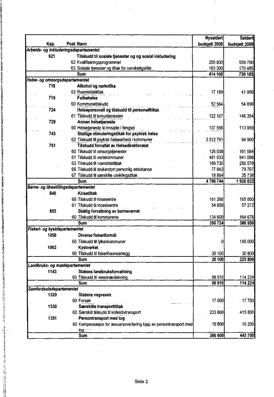 helsetjeneste 6 Helsetjeneste til innsatte i fengsel 743 Statlige stimuleringstiltak for psykisk helse 62 Tilskudd til psykisk helsearbeid i kommuner 761 Tilskudd forvaltet av Helsedirektoratet 6