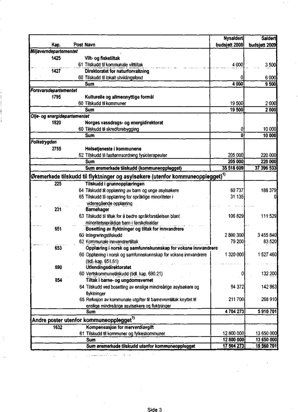 i kommunene 62 Tilskudd til fastlønnsordning fysioterapeuter øremerkede tilskudd (kommuneopplegget) Øremerkede tilskudd til flyktninger og asylsøkere (utenfor kommuneopplegget) 1 * 225 Tilskudd i