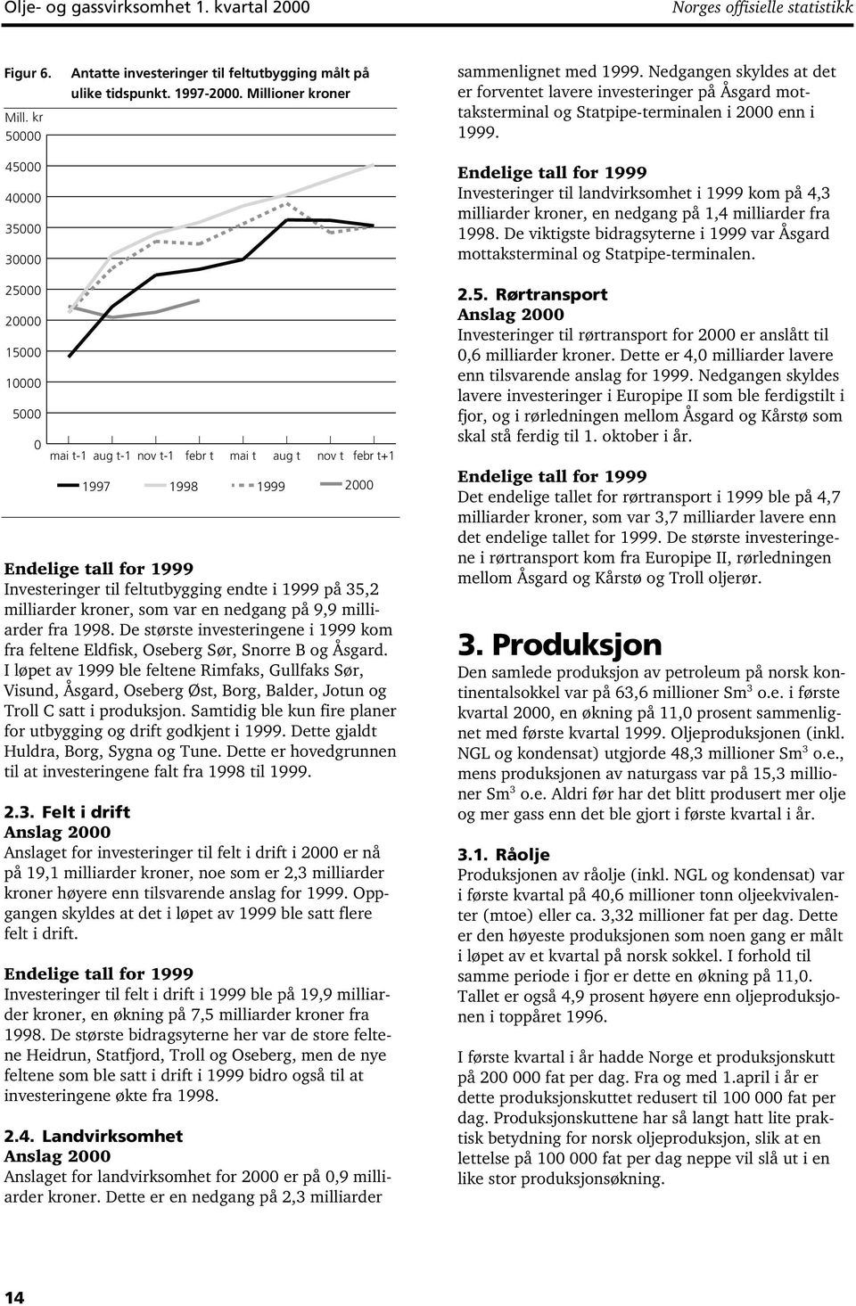 Endelige tall for 1999 Investeringer til landvirksomhet i 1999 kom på 4,3 milliarder kroner, en nedgang på 1,4 milliarder fra 1998.