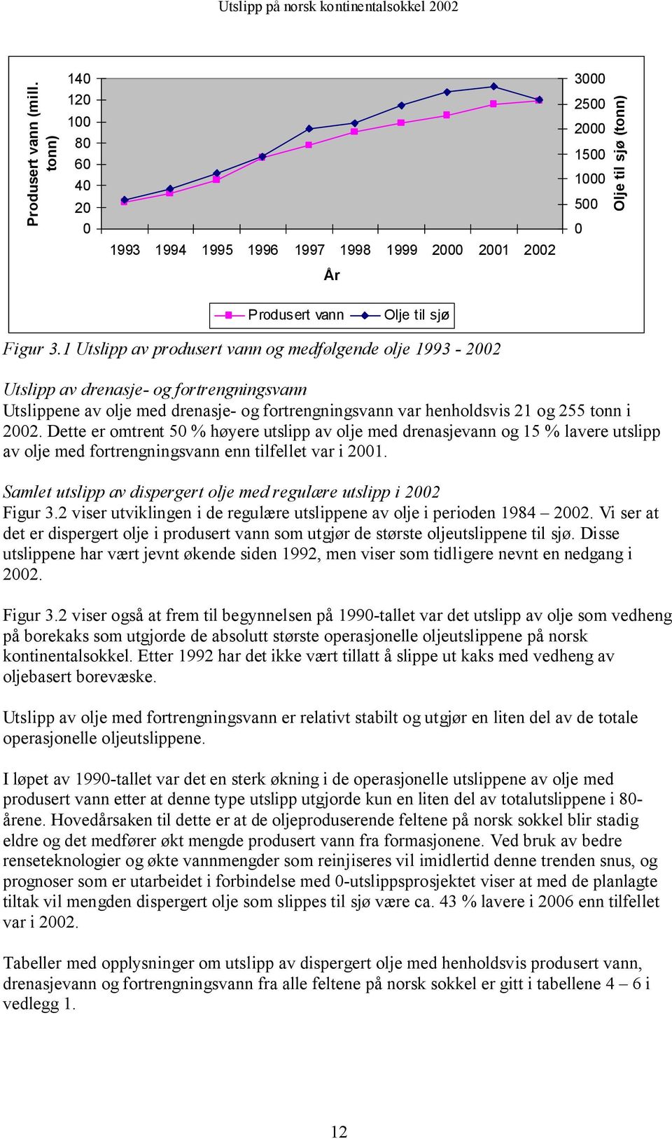 Dette er omtrent 50 % høyere utslipp av olje med drenasjevann og 15 % lavere utslipp av olje med fortrengningsvann enn tilfellet var i 2001.