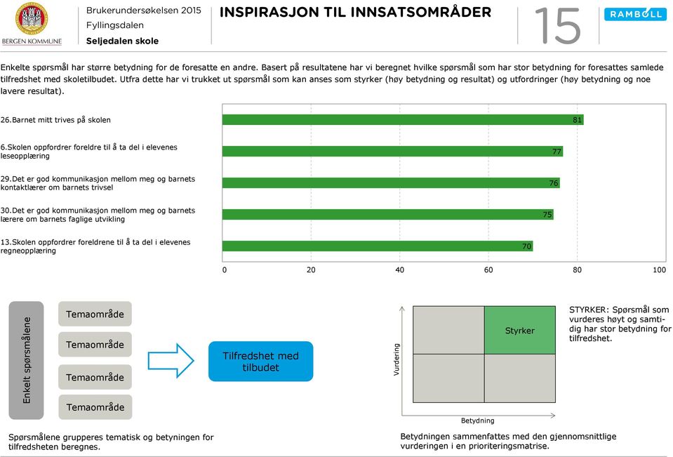 Utfra dette har vi trukket ut spørsmål som kan anses som styrker (høy betydning og resultat) og utfordringer (høy betydning og noe lavere resultat). 26.Barnet mitt trives på skolen 81 6.