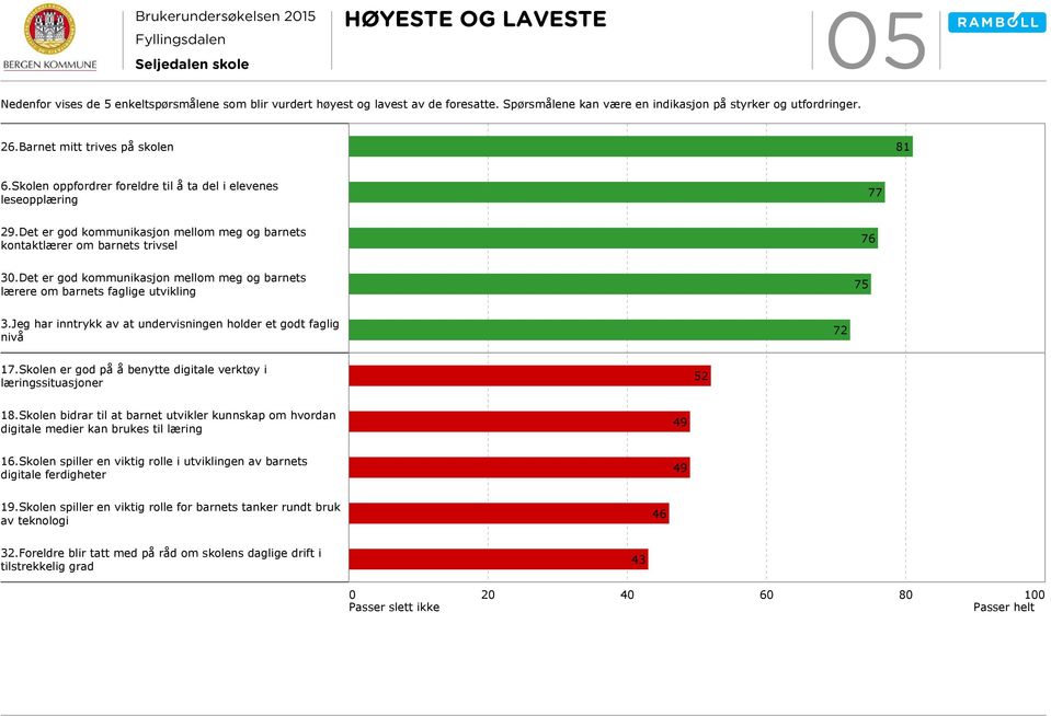 Det er god kommunikasjon mellom meg og barnets lærere om barnets faglige utvikling 3.Jeg har inntrykk av at undervisningen holder et godt faglig nivå 72 17.