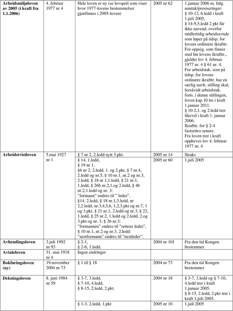 unntak/presiseringer: 10-12, 6.ledd i kraft 1.juli 2005, 14-9,5.ledd 2 pkt får ikke anvend. overfor midlertidig arbeidsavtale som løper på tidsp. for lovens ordinære ikrafttr. For oppsig.