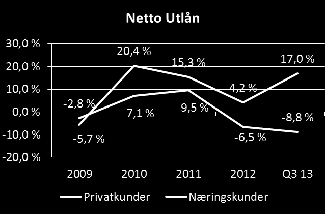 Vekst Siste 12 mnd.