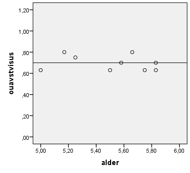 Avstandsvisus Figur 4.3 Spredning av visus på avstand (3 m) hos førskolebarna (n=24) ut fra alder (x-aksen). Gjennomsnittlig visus på avstand 0,8.