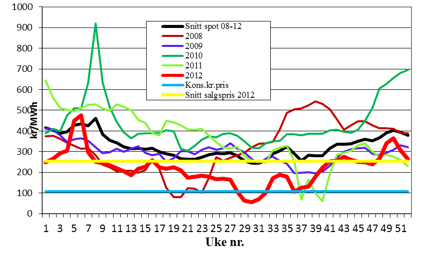 Figur 2. Utvikling for konsesjonskraftpris og gjennomsnittlig systempris 1992-2012 (Kilde: LVK) Systemprisen varierer mye fra år til år, og også fra måned til måned gjennom året (jmf. fig. 3).