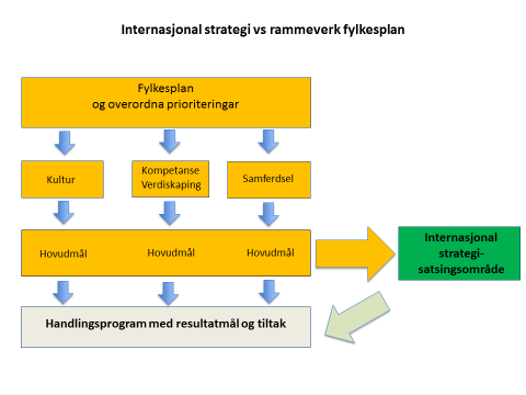 Internasjonal strategi for Møre og Romsdal fylkeskommune 2017-2020 1.