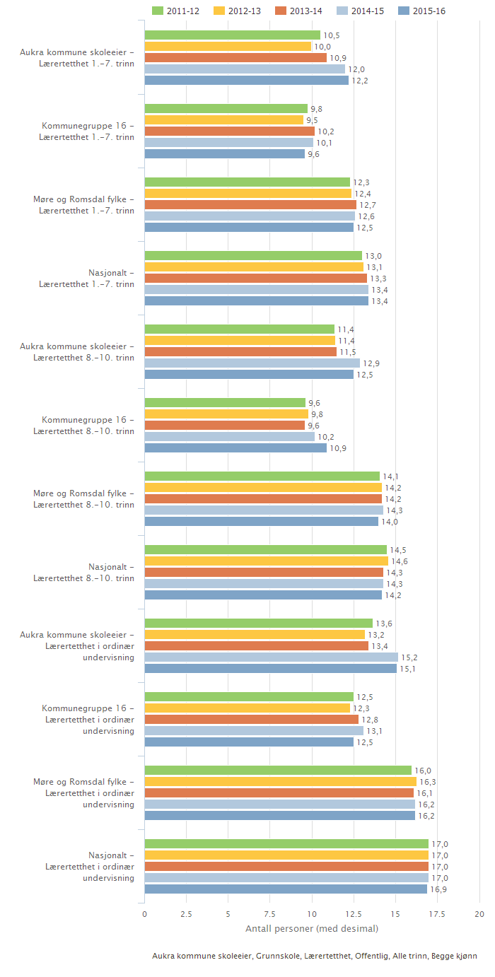 Lærartettleik Aukra, kommunegruppe 16, Møre og Romsdal fylke og nasjonalt.