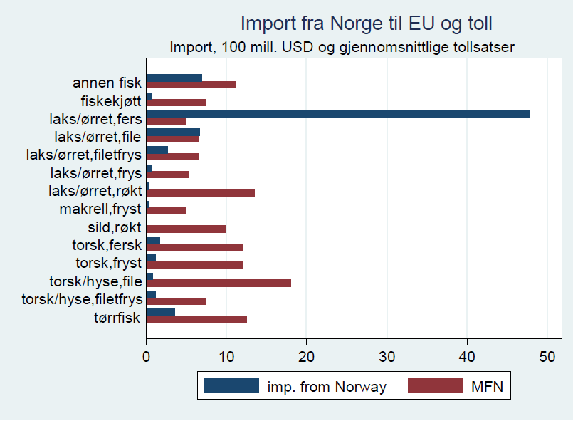 -5 ln imp. from Norway 0 5 10 15 16 Per Botolf Maurseth Figur 11 MFN tollsatser og norsk eksport til EU 0 5 10 15 20 MFN duty Kilde: Comtrade (2015) og WITS-TRAINS (2015).