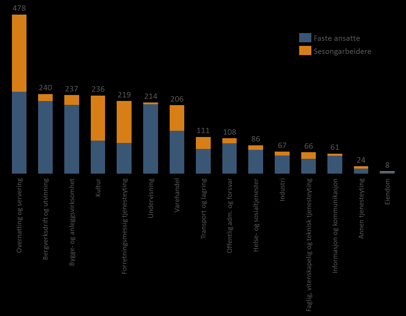 Figur 1-7: Sysselsetting på Svalbard i 2015 fordelt på næringer, faste ansatte og sesongarbeidere.