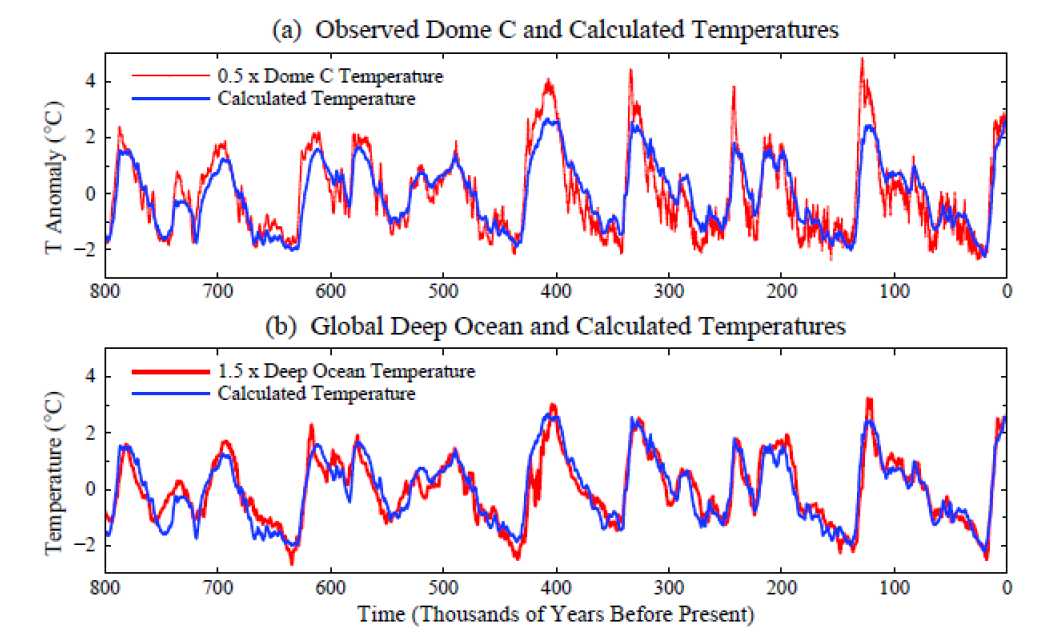 Øverst: temperatur fra iskjerner i Antarktis