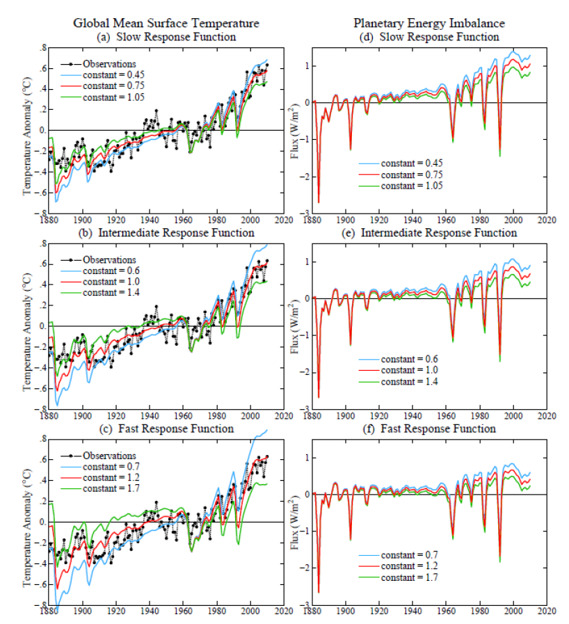 Global temperatur Aktuell ubalanse Beregninger for ulike