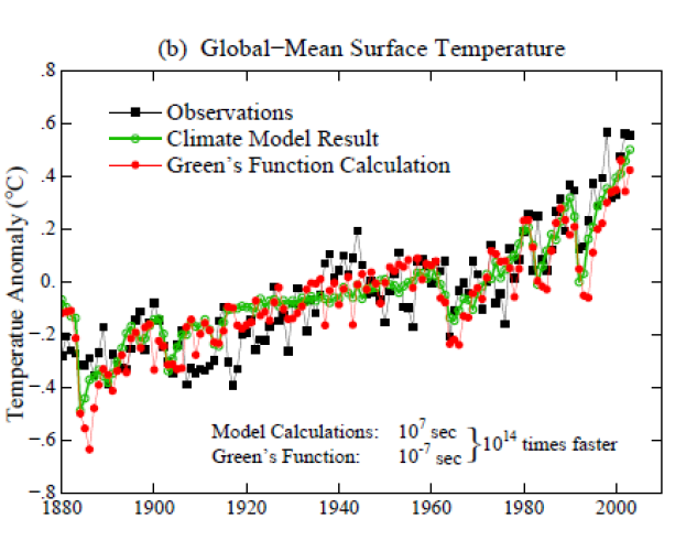 Beregnet global temperatur med enkel model (Green function) og klimamodell Hvorfor gode