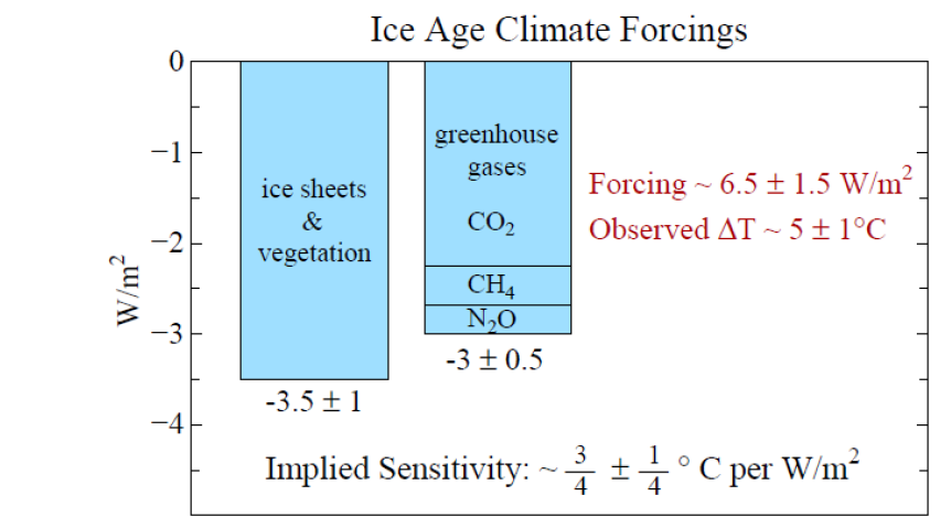 Kortsiktig klimasensitivitet 3 grader for dobling av CO2.