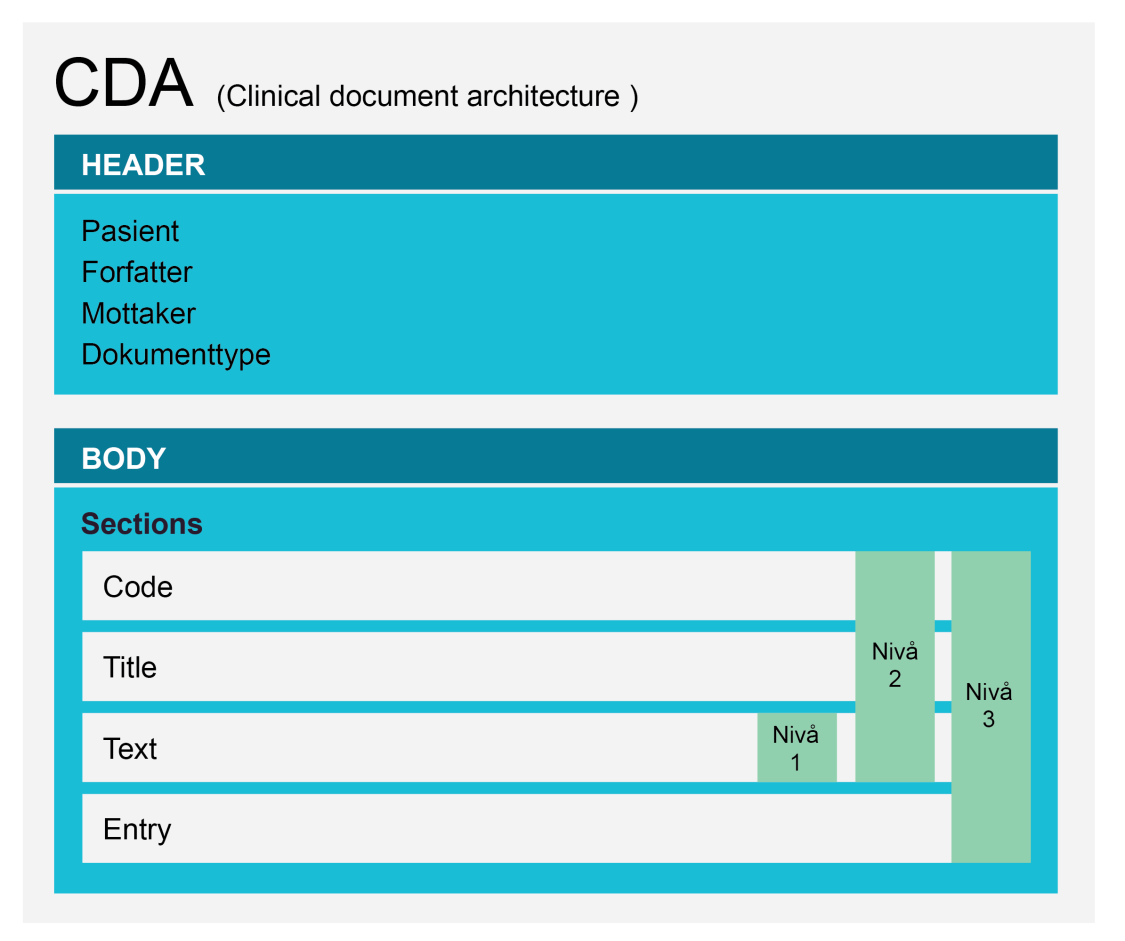 Figur 1 Oppbygning av CDA-dokument Ved bruk av CDA på nivå 3 definerer CDA-standarden hvilke deler av HL7 RIM-en som skal kunne brukes.