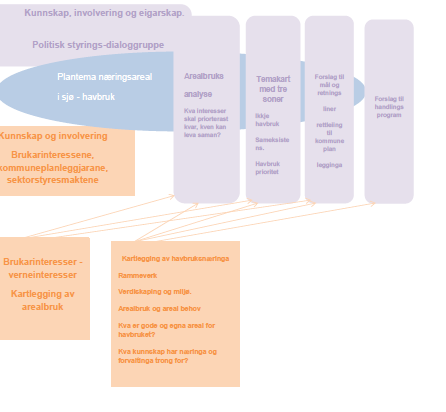 Modell som viser kva planarbeidet handlar om og prosessen fram til det kan