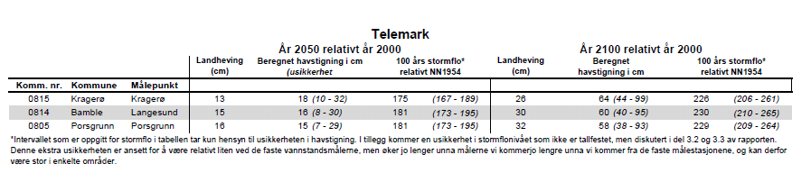 Beregninger for Telemark fremgår av tabellen nedenfor.