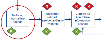 Fundament for styrings- og kontrollmiljø Kvalitetssystem (prosesser og dokumenter) Tiltak Gevinst Implementere risikoog kontrollpunkter i vesentlige