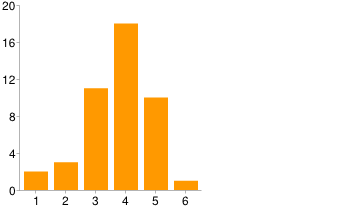 1 2 4% 2 3 7% 3 11 24% 4 18 40% 5 10 22% 6 1 2% Hva føler du at du lærer mest av i forelesningstimene? mellom 4 og 5 et sted, forelesningene er ganske bra. Lærer mest av konkrete eksempler.