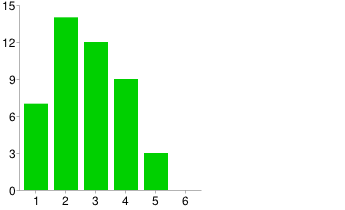 læreboken mtp. at eksempler kan være på en hel side. Det er altfor mye forskjellige eksempler og jeg blir bare forvirret Den er rotete og forklarer dårlig Både ja og nei.