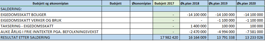 og då spesielt innan dei lovpålagde tenestene. Administrasjonsutvalet er nøgd med at dei lovpålagde HMT- tiltaka kan gjennomførast innanfor rådmannen sitt budsjettforslag.