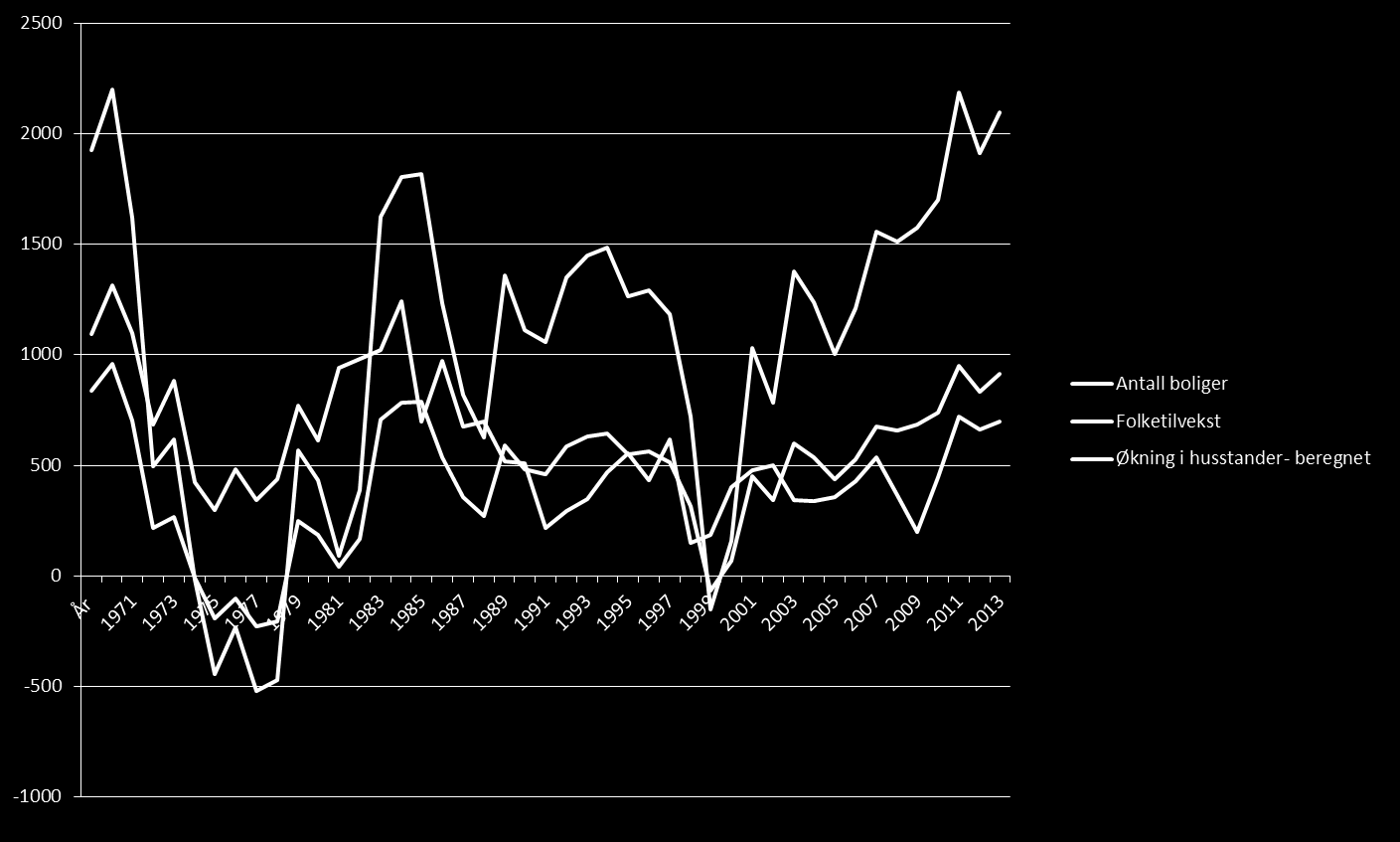 Sammenheng mellom boligbygging,