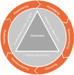 Prosessen Strukturert metode i 6 steg for arbeidet med internkontroll som integreres i styringen på alle nivåer 1.