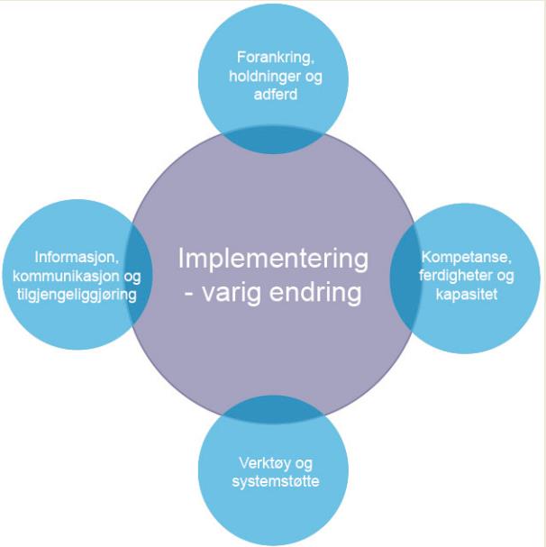 Implementering Målet med implementering er å gjøre det vi har