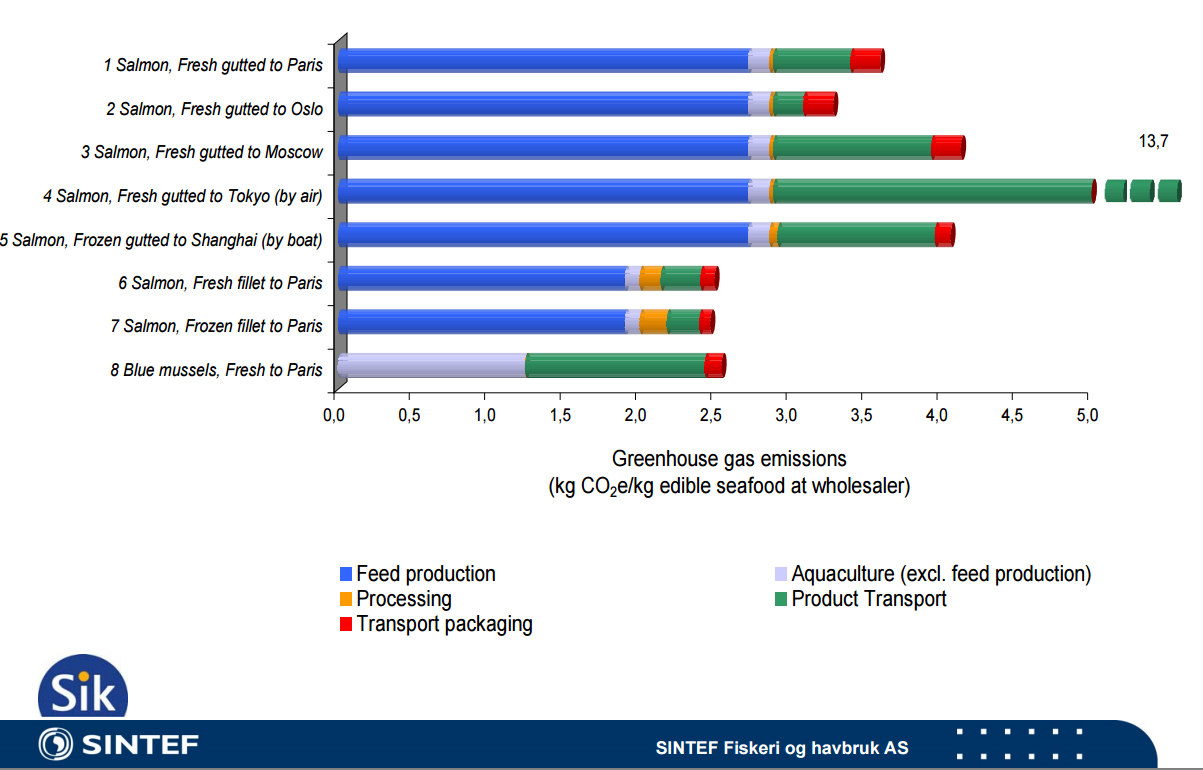 Carbon footprint - Havbruk Kilde: Sintef Fiskeri og
