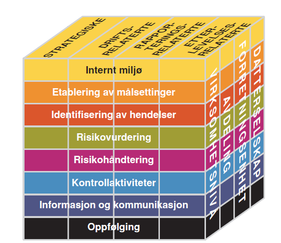 Rammeverk for helhetlig risikostyring (COSO) Helhetlig risikostyring innebærer: Å samordne risikoappetitt og strategi Å forbedre beslutninger angående risikohåndtering Å redusere