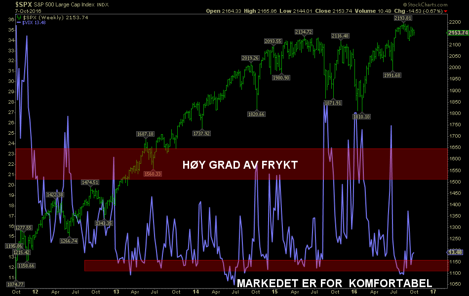 S&P 500 vs. VIX: Fryktindikatoren har kommet ned igjen på nivåer da mange ikke ser behovet for å hedge seg. Denne er nå negativ for markedet, men er ingen timing indikator.