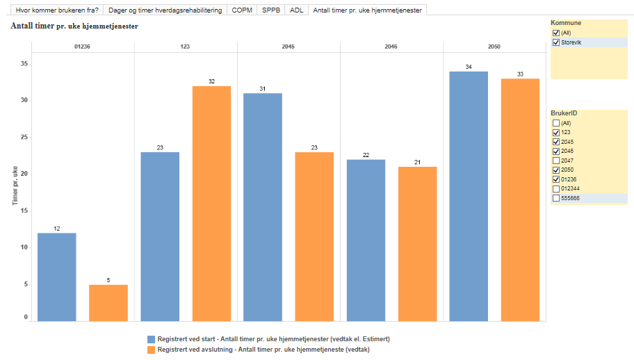 Se utviklingen i ADL-scoren over tid: Før/ved start i innsatsperioden Ved avslutning av innsatsperioden 3 måneder etter oppstart 6 måneder etter oppstart 12 måneder etter oppstart 6.6. Rapport 6: Antall timer pr.