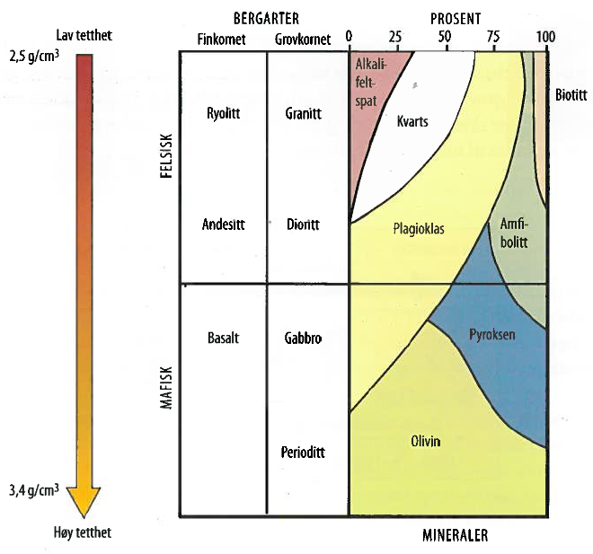 2. Klassifisering av bergarter Figur 3 Mineralinnholdet i ulike magmatiske bergarter (Karlsen, O.(2007) Terra Mater side 37. H. Aschehoug & Co). 2.