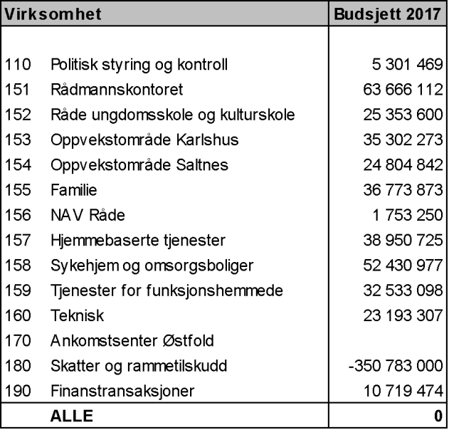 RÅDE KOMMUNE Sakspapir SAKSGANG Styre, utvalg, komité m.m. Møtedato Saksnr Formannskapet 24.11.2016 073/16 Kommunestyret Saksbeh. PGWE Saksansv.